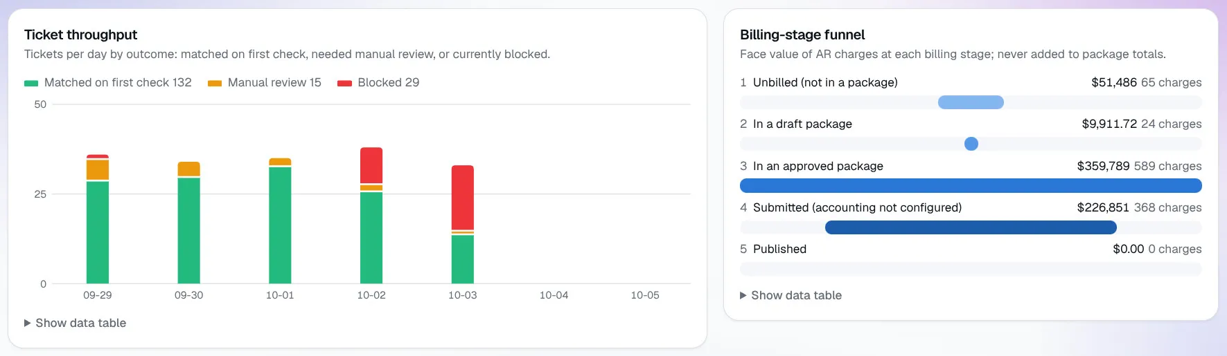 Deployr Ops charts of daily ticket throughput and the billing-stage funnel